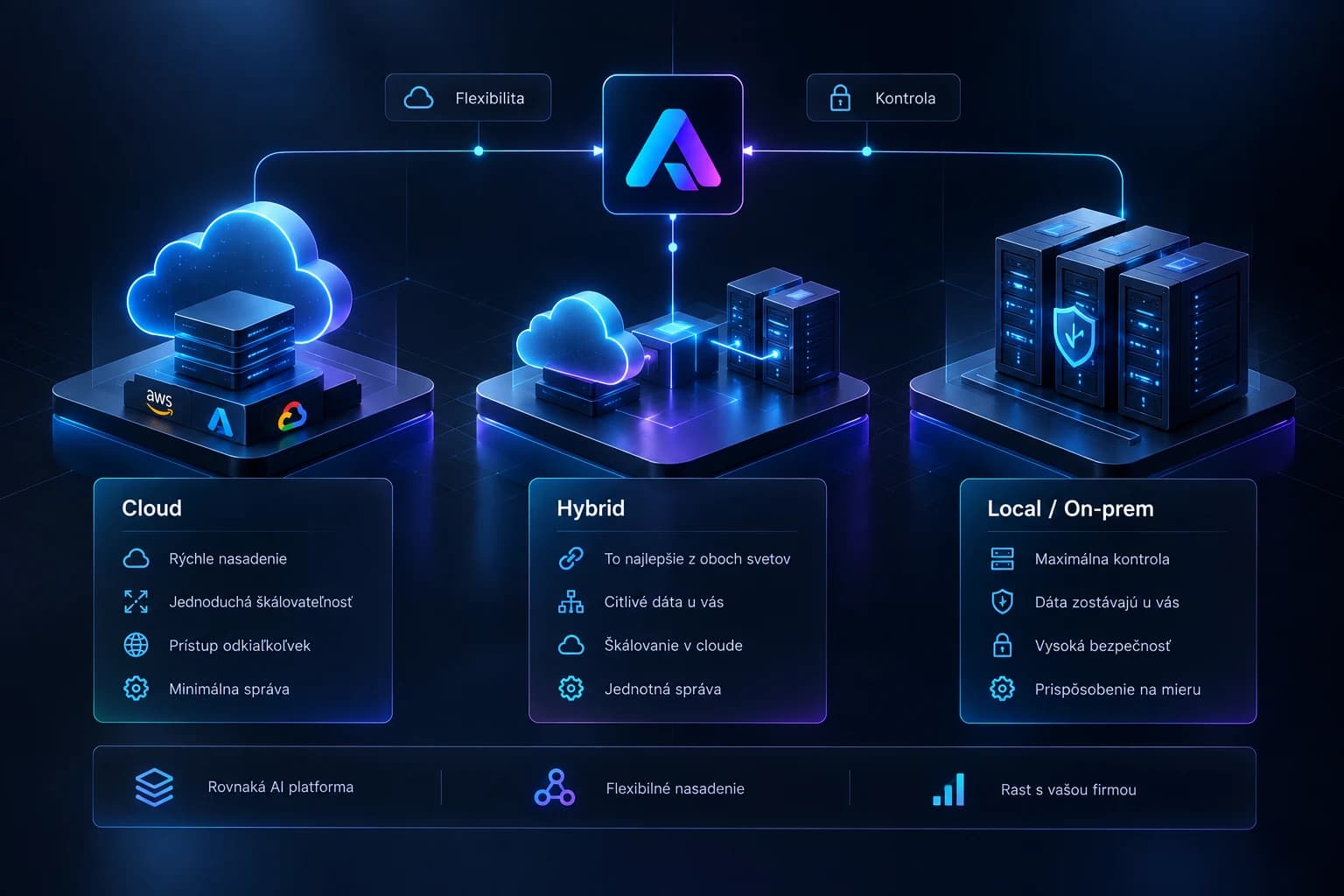Modely nasadenia AI riešení AImaká: Cloudová infraštruktúra, hybridné riešenie a lokálny server (on-premise)